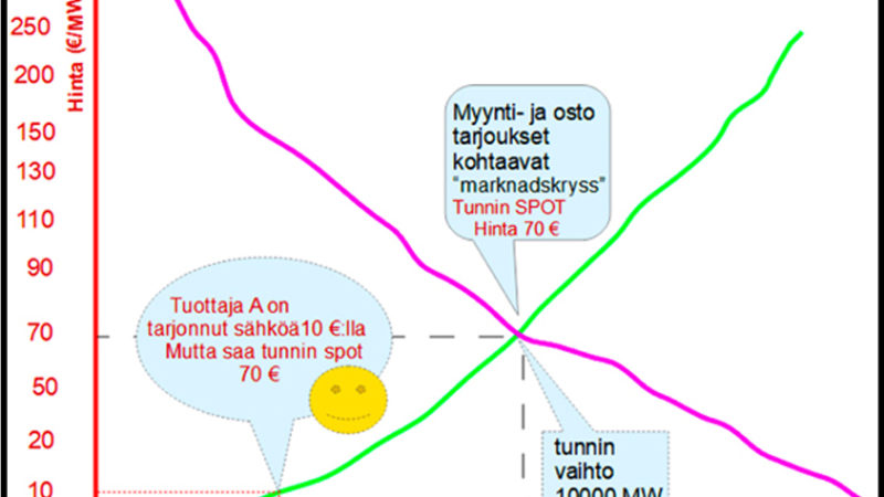 Sähkön hinta, mikä ratkaisee?