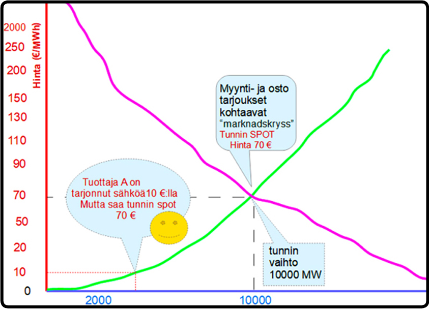 Sähkön hinta, mikä ratkaisee?