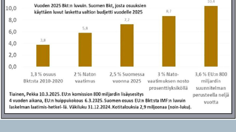EU:n 800 miljardin euron puolustusmenolisäyksen vaikutukset
