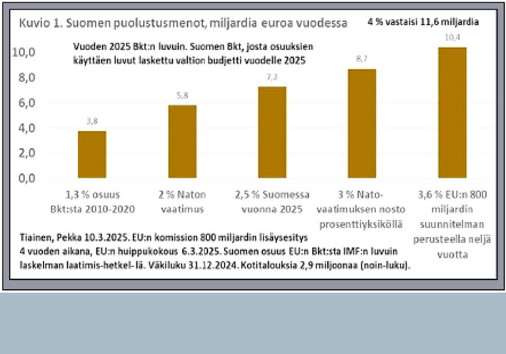 EU:n 800 miljardin euron puolustusmenolisäyksen vaikutukset