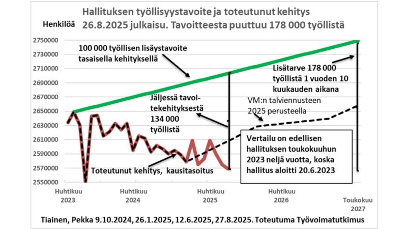 Työttömyysturvan ja muun sosiaaliturvan heikentäminen ei lisää työllisyyttä