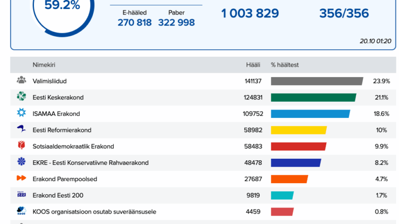 Virossa protestivaalit