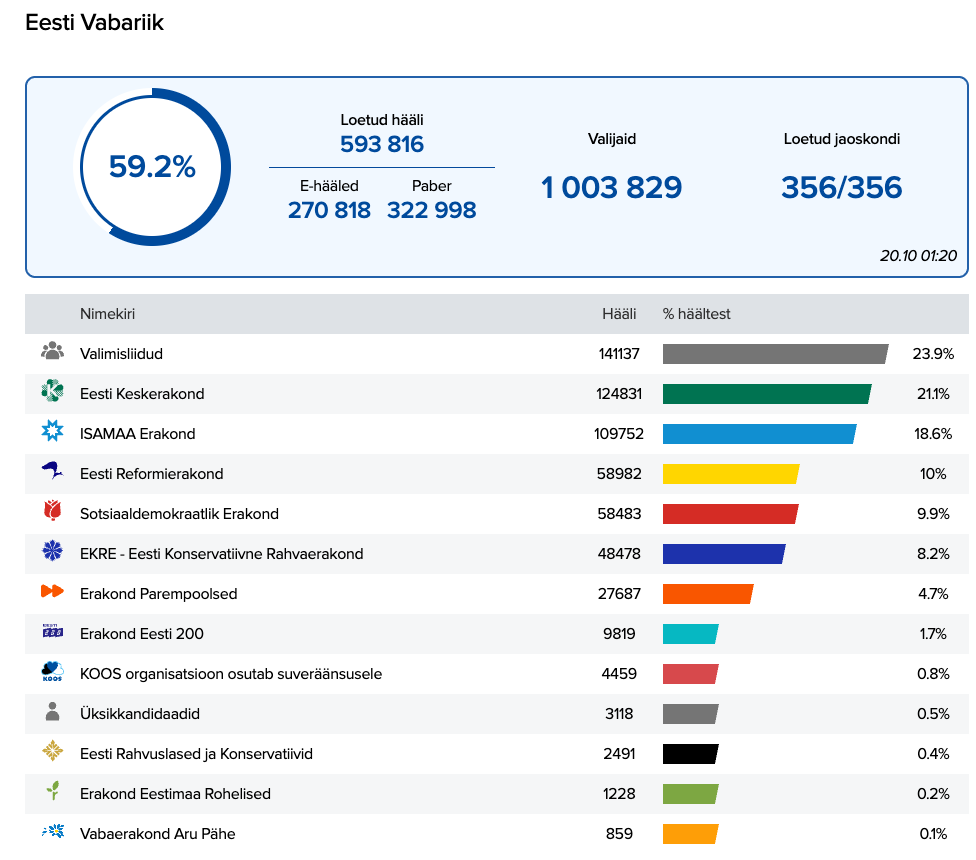 Virossa protestivaalit